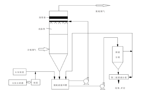 湿法脱硫工艺流程图